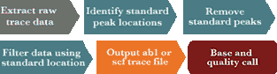 CounterTrace DNA sequencing overview