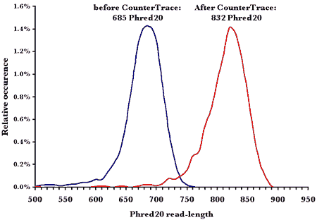 CounterTrace DNA sequencing read length change