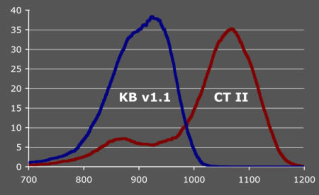 CounterTrace DNA sequencing read length improvement