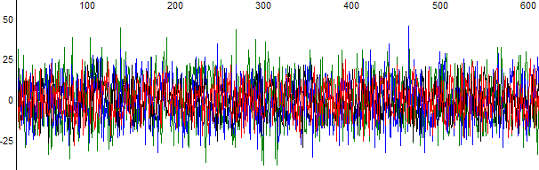 Figure 1. Raw data visualised in Finch Tv after the application of th Noise Raw Data Functin